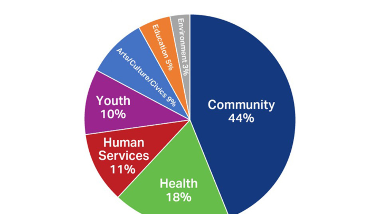 2022 Corporate Philanthropy