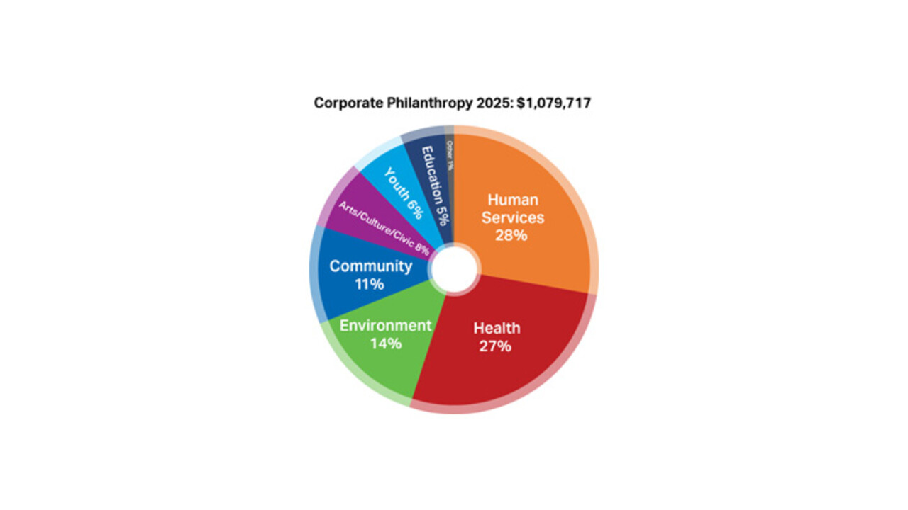 Corporate Philanthropy 2025