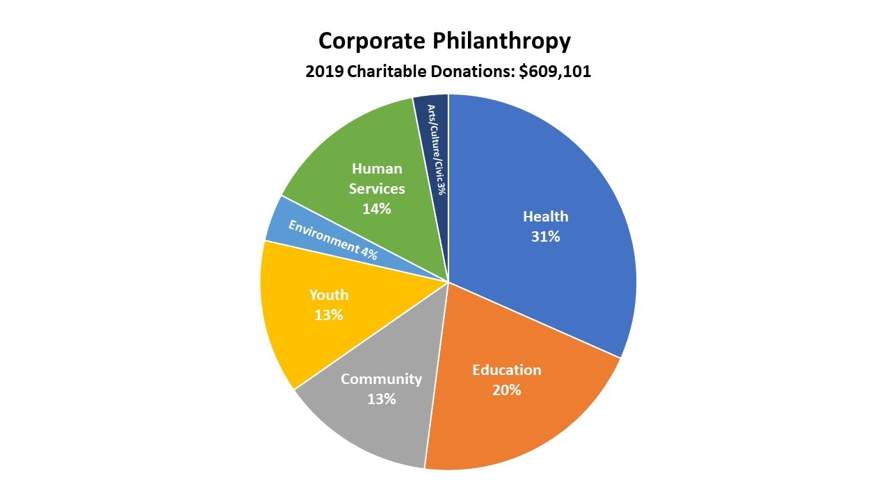 CHR Charitable Donations 2019