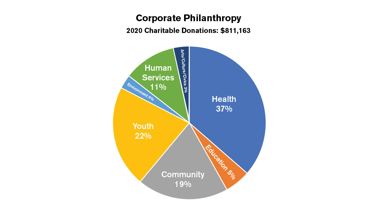 CHR Charitable Donations 2020