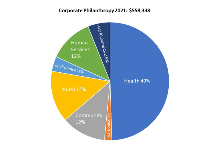 Corporate Philanthropy Pie Chart 2021 