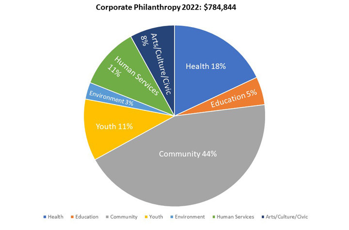 Corporate Philanthropy Pie Chart 2022