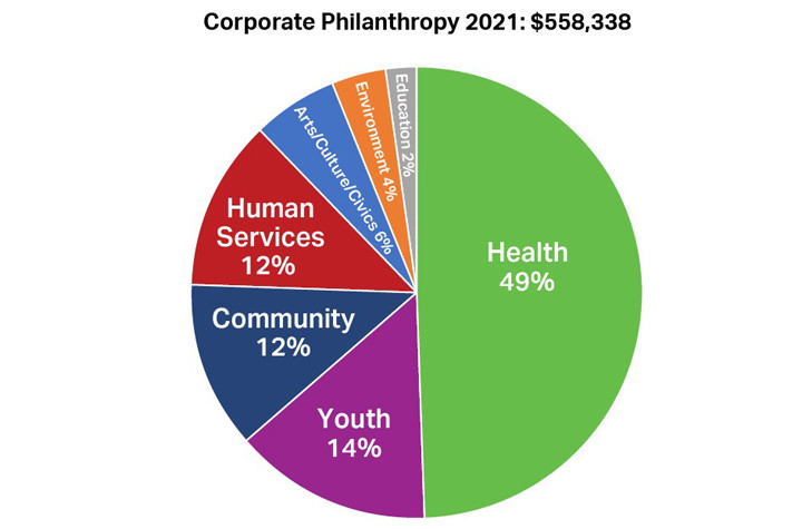 2021 Corporate Philanthropy